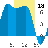 Sunset Beach tide chart for Saturday, February 18, 2023