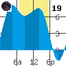Sunset Beach tide chart for Sunday, February 19, 2023