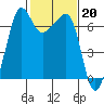 Sunset Beach tide chart for Monday, February 20, 2023