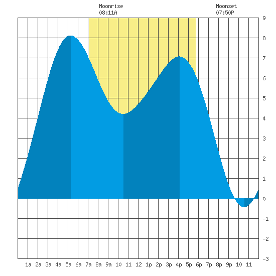 Sunset Beach tide chart for Tuesday, February 21, 2023