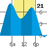 Sunset Beach tide chart for Tuesday, February 21, 2023