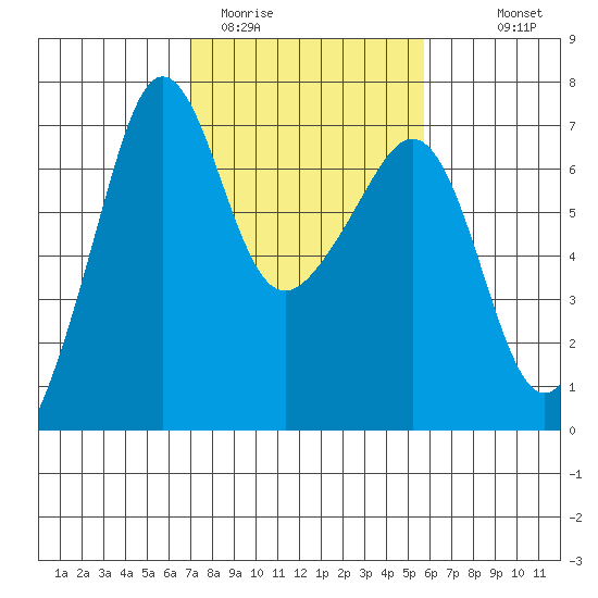 Sunset Beach tide chart for Wednesday, February 22, 2023