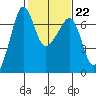 Sunset Beach tide chart for Wednesday, February 22, 2023