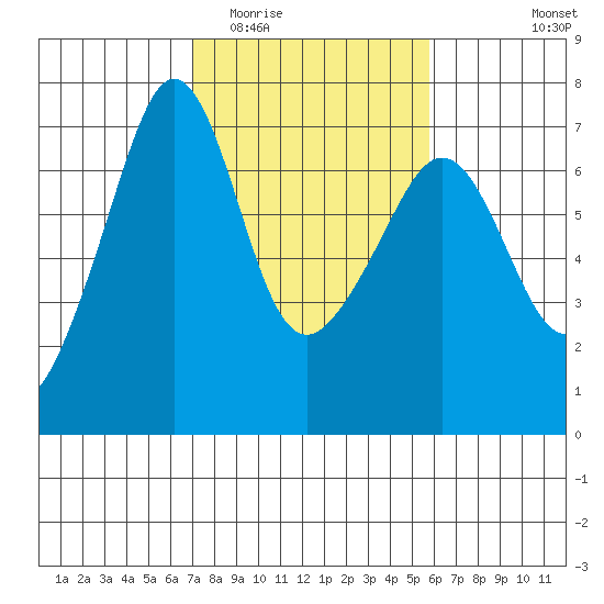Sunset Beach tide chart for Thursday, February 23, 2023