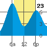 Sunset Beach tide chart for Thursday, February 23, 2023
