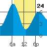 Sunset Beach tide chart for Friday, February 24, 2023