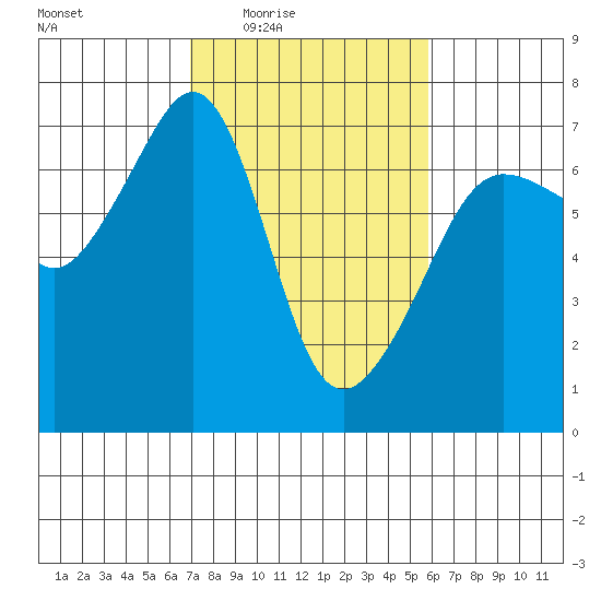 Sunset Beach tide chart for Saturday, February 25, 2023