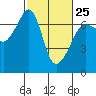 Sunset Beach tide chart for Saturday, February 25, 2023