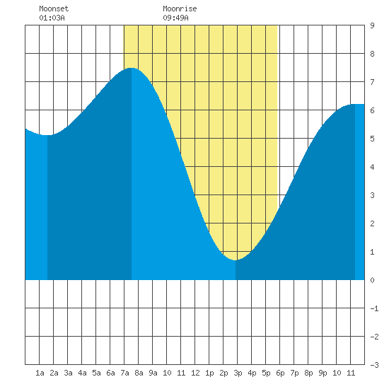 Sunset Beach tide chart for Sunday, February 26, 2023