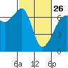 Sunset Beach tide chart for Sunday, February 26, 2023
