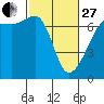 Sunset Beach tide chart for Monday, February 27, 2023