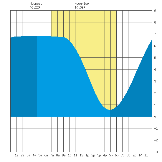 Sunset Beach tide chart for Tuesday, February 28, 2023
