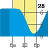 Sunset Beach tide chart for Tuesday, February 28, 2023