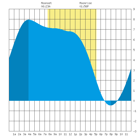 Sunset Beach tide chart for Thursday, February 2, 2023