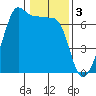 Sunset Beach tide chart for Friday, February 3, 2023