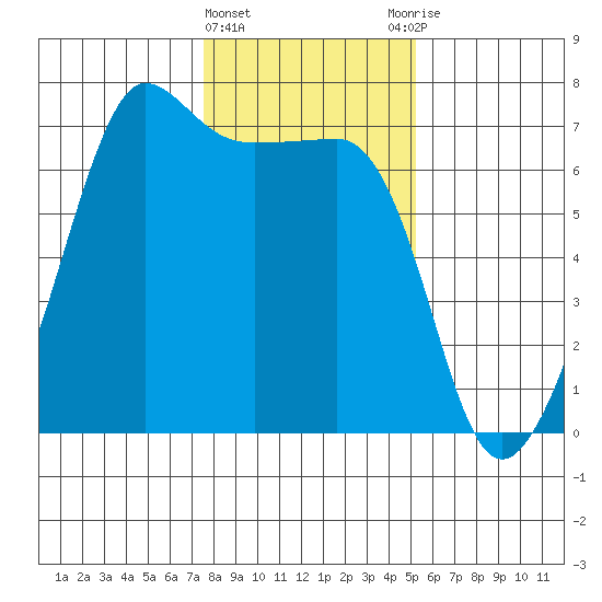 Sunset Beach tide chart for Saturday, February 4, 2023