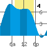 Sunset Beach tide chart for Saturday, February 4, 2023