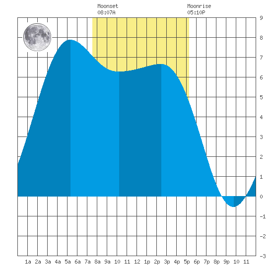 Sunset Beach tide chart for Sunday, February 5, 2023