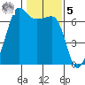 Sunset Beach tide chart for Sunday, February 5, 2023