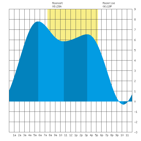 Sunset Beach tide chart for Monday, February 6, 2023