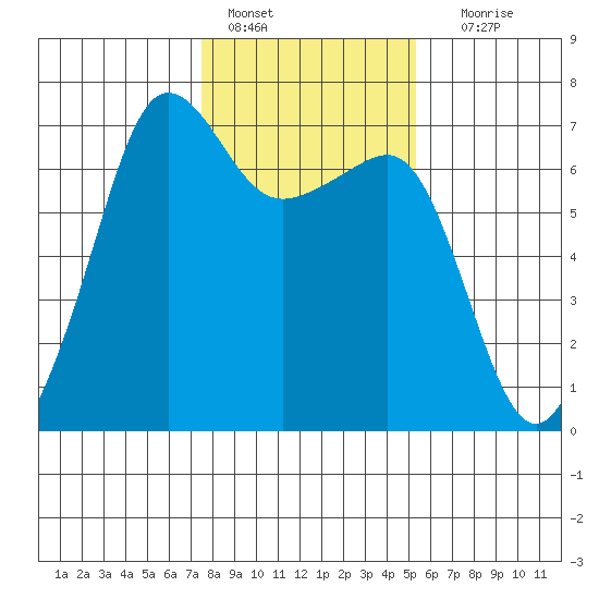 Sunset Beach tide chart for Tuesday, February 7, 2023