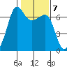 Sunset Beach tide chart for Tuesday, February 7, 2023