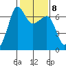 Sunset Beach tide chart for Wednesday, February 8, 2023