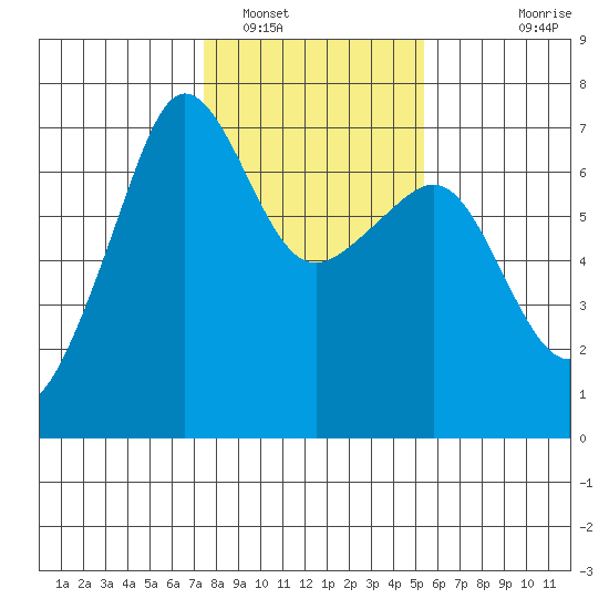 Sunset Beach tide chart for Thursday, February 9, 2023