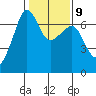 Sunset Beach tide chart for Thursday, February 9, 2023