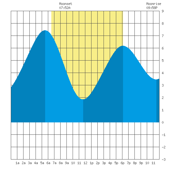 Sunset Beach tide chart for Friday, March 10, 2023