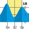 Sunset Beach tide chart for Friday, March 10, 2023