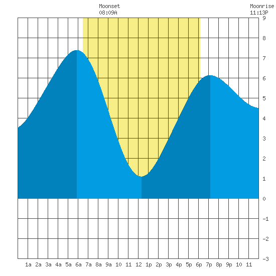 Sunset Beach tide chart for Saturday, March 11, 2023