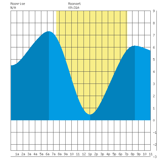 Sunset Beach tide chart for Sunday, March 12, 2023