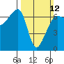 Sunset Beach tide chart for Sunday, March 12, 2023