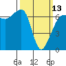 Sunset Beach tide chart for Monday, March 13, 2023
