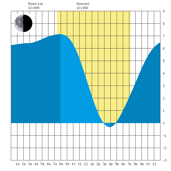 Sunset Beach tide chart for Tuesday, March 14, 2023