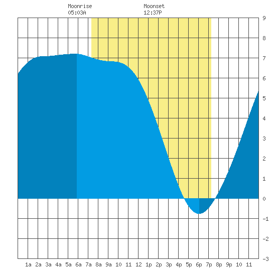 Sunset Beach tide chart for Thursday, March 16, 2023
