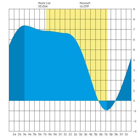 Sunset Beach tide chart for Friday, March 17, 2023