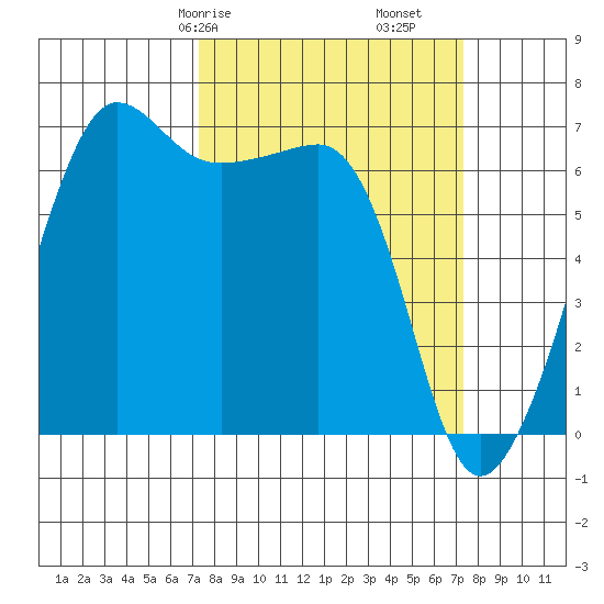 Sunset Beach tide chart for Saturday, March 18, 2023