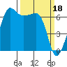 Sunset Beach tide chart for Saturday, March 18, 2023