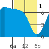 Sunset Beach tide chart for Wednesday, March 1, 2023