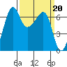 Sunset Beach tide chart for Monday, March 20, 2023