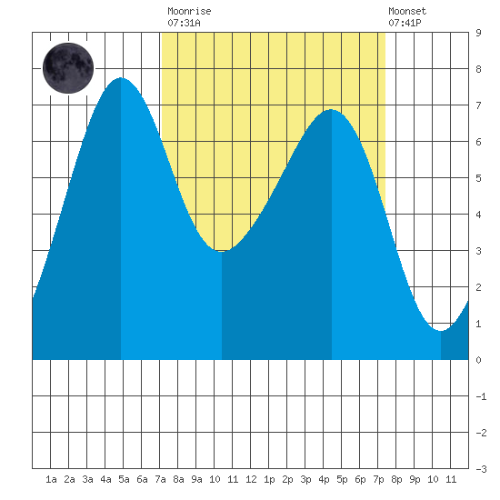 Sunset Beach tide chart for Tuesday, March 21, 2023