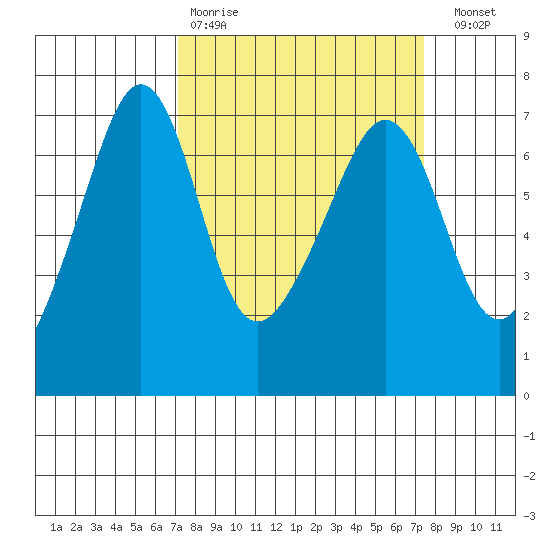 Sunset Beach tide chart for Wednesday, March 22, 2023