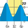 Sunset Beach tide chart for Wednesday, March 22, 2023
