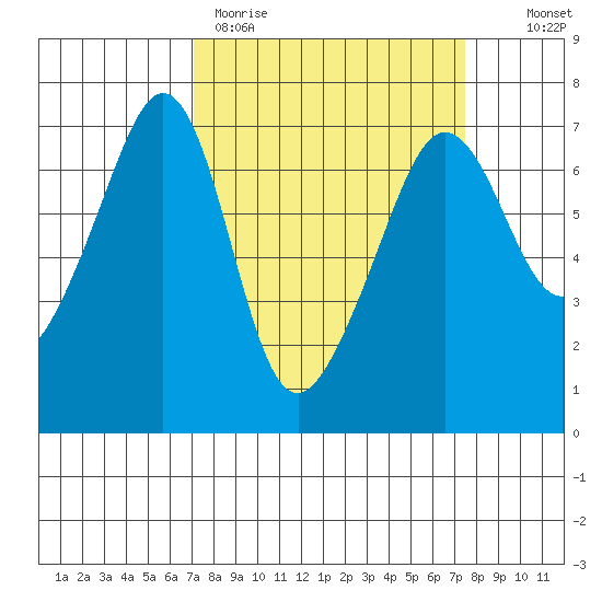 Sunset Beach tide chart for Thursday, March 23, 2023