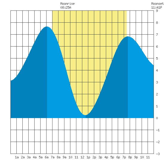 Sunset Beach tide chart for Friday, March 24, 2023