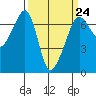 Sunset Beach tide chart for Friday, March 24, 2023