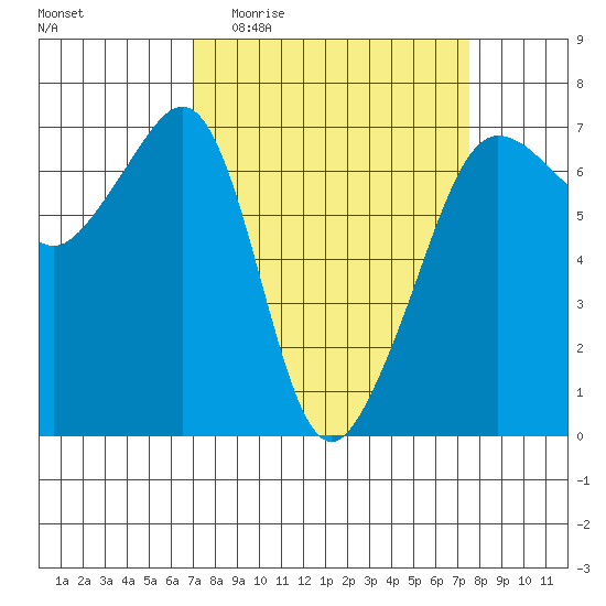 Sunset Beach tide chart for Saturday, March 25, 2023