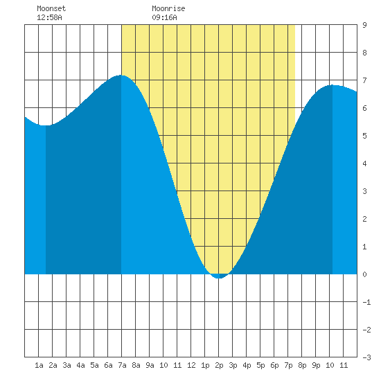 Sunset Beach tide chart for Sunday, March 26, 2023